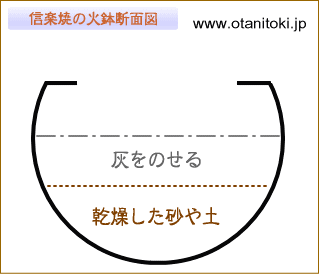 信楽焼火鉢の断面図【使用方法】